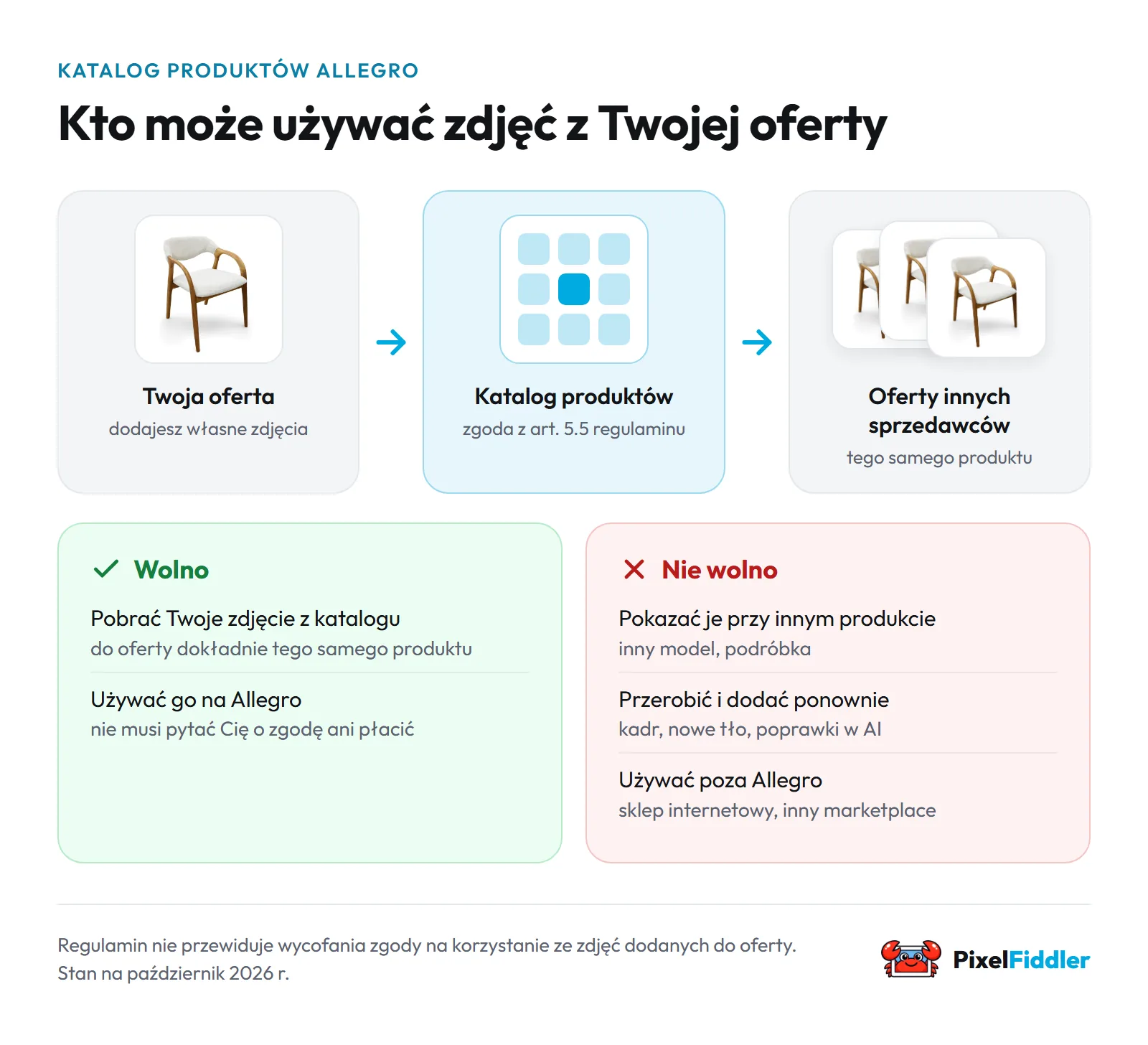 Schemat: zdjęcie z Twojej oferty trafia do Katalogu produktów Allegro i do ofert innych sprzedawców tego samego produktu