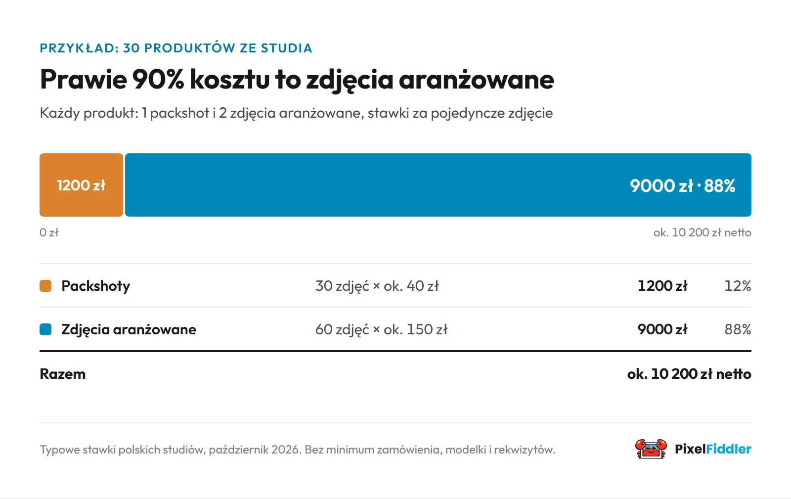 Koszt zdjęć ze studia dla 30 produktów: packshoty 1200 zł, zdjęcia aranżowane 9000 zł, razem ok. 10 200 zł netto