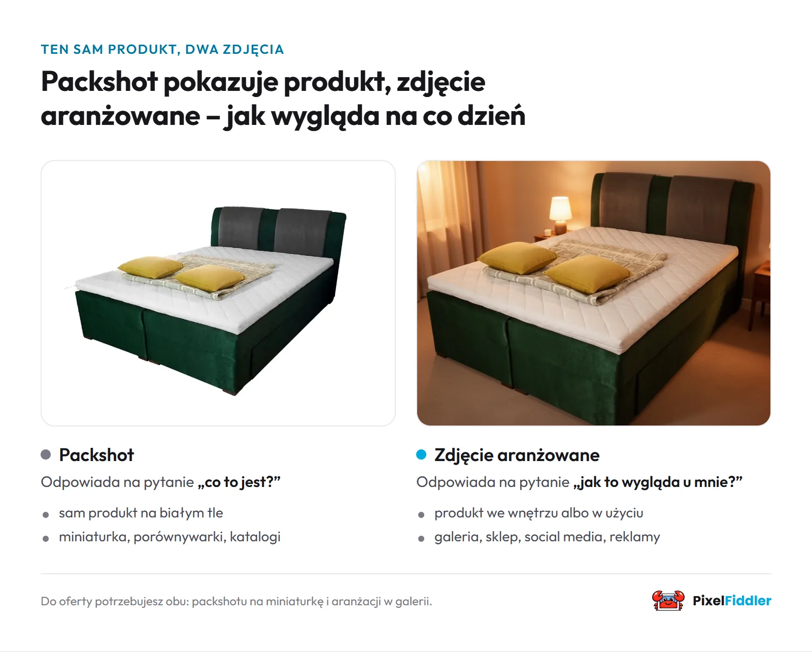 To samo łóżko na packshocie na białym tle i na zdjęciu aranżowanym w sypialni