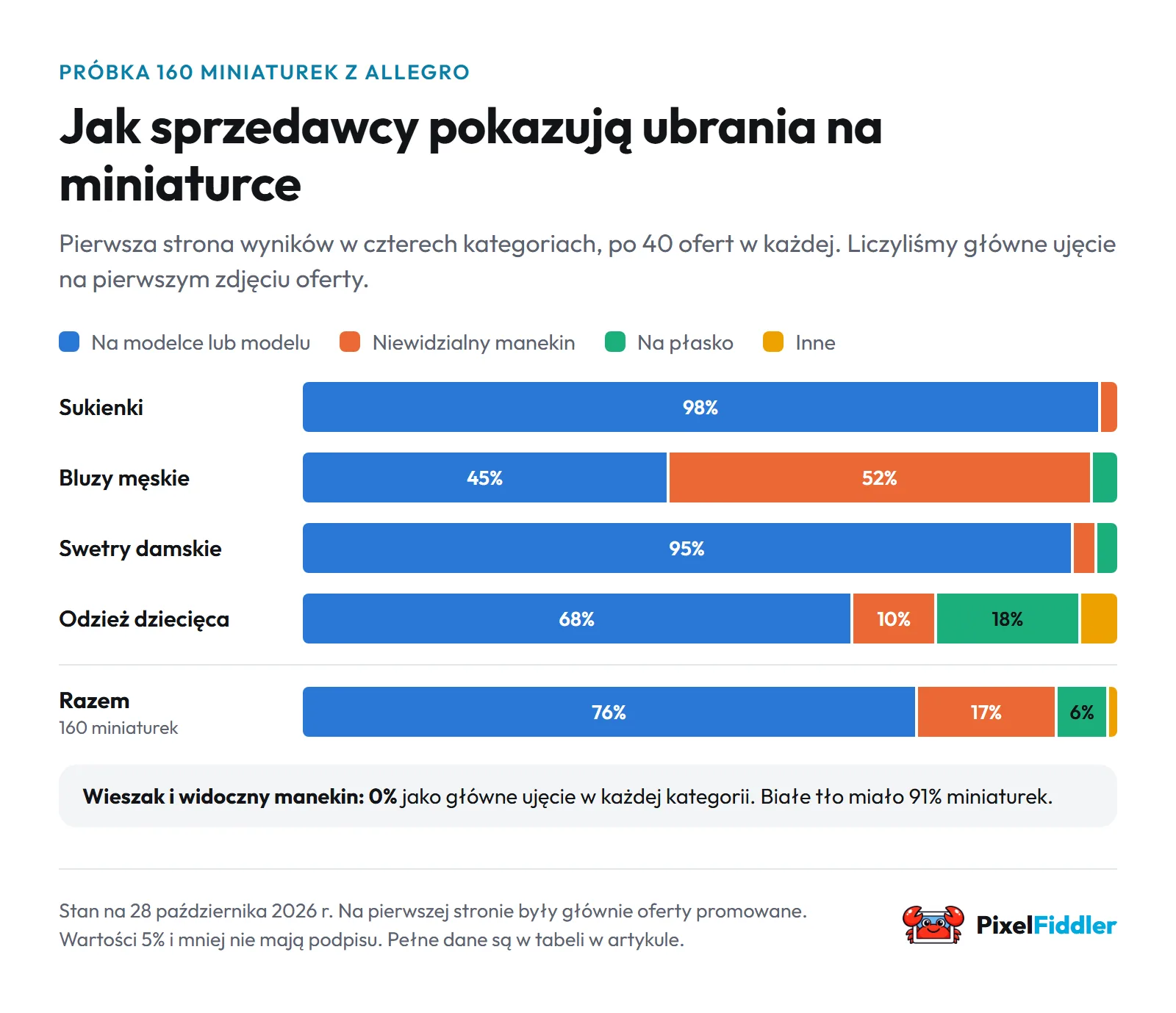 Wykres: na miniaturkach z pierwszej strony Allegro przeważa ubranie na modelce lub modelu; niewidzialny manekin jest częsty w bluzach męskich, zdjęcia na płasko w odzieży dziecięcej, a wieszak i widoczny manekin nie są głównym ujęciem na żadnej miniaturce.