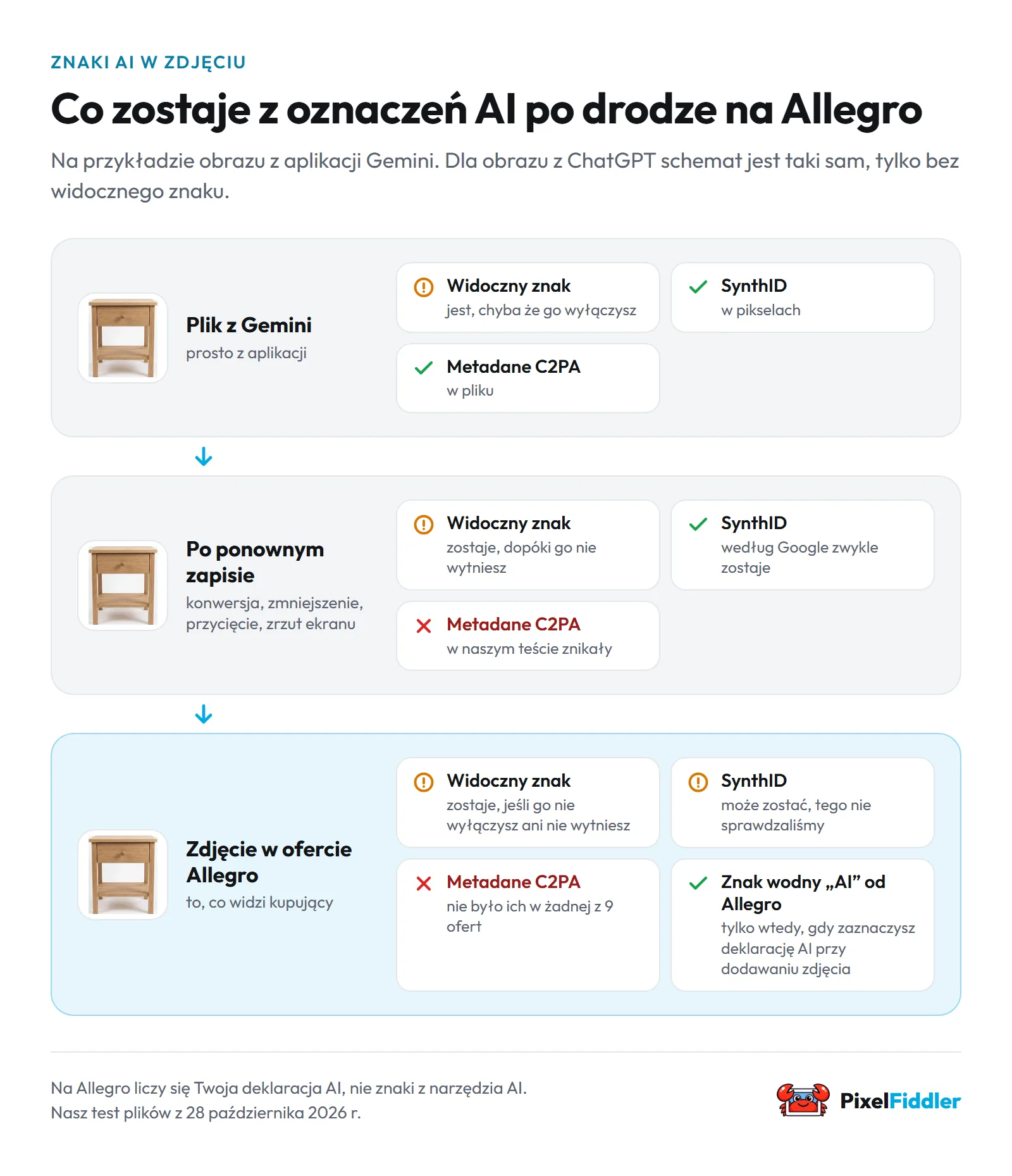 Schemat: co zostaje z widocznego znaku, SynthID i metadanych C2PA po ponownym zapisie i w ofercie Allegro.